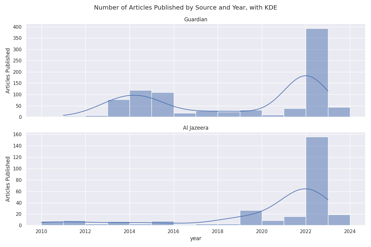 Articles published over time in the Guardian and Al Jazeera