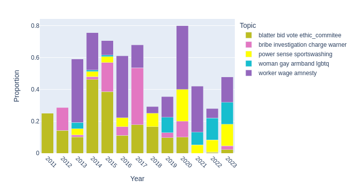 Topics over time in the Guardian