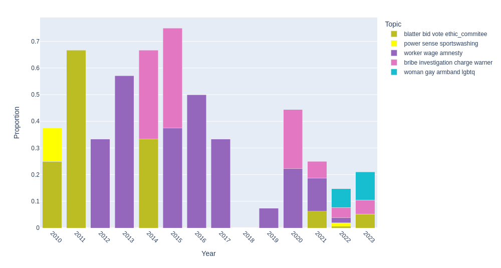 Topics over time in Al Jazeera